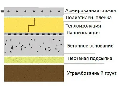Примерный разрез бетонного пола с черновой стяжкой, утеплением и верхним армированным покрытием