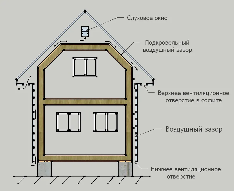Вентиляционный зазор в каркасном доме