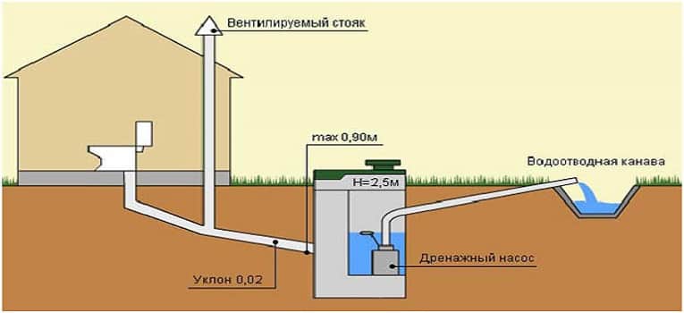 Канализация в частном доме – устройство