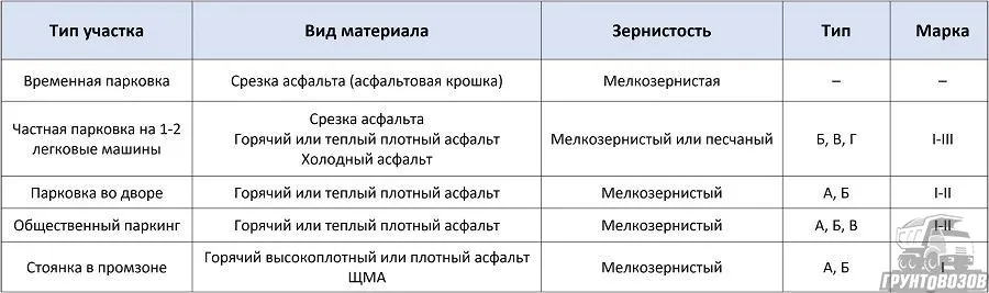Таблица с рекомендациями по выбору асфальта для конкретных работ