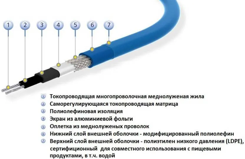 Строение саморегулирующегося нагревательного кабеля