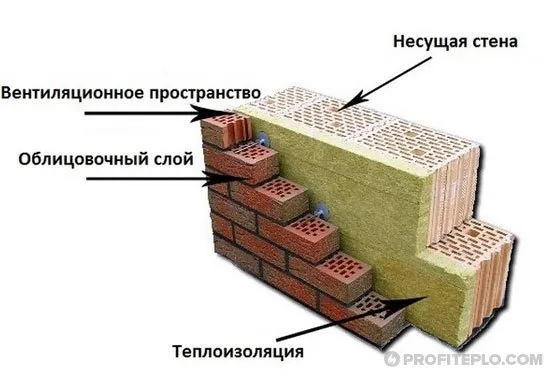 слои теплоизоляции стен