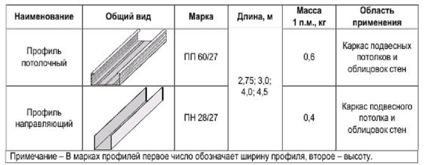 Профиль для гипсокартона. Размеры и Профиль для гипсокартона. Размеры и
