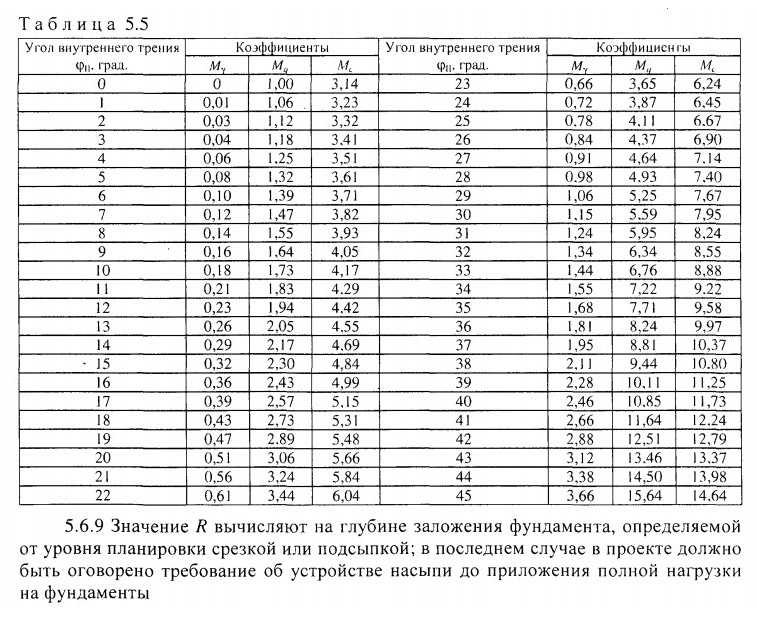 Пример расчета ленточного и столбчатого Пример расчета ленточного и столбчатого