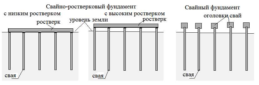 Ростверк на сваях