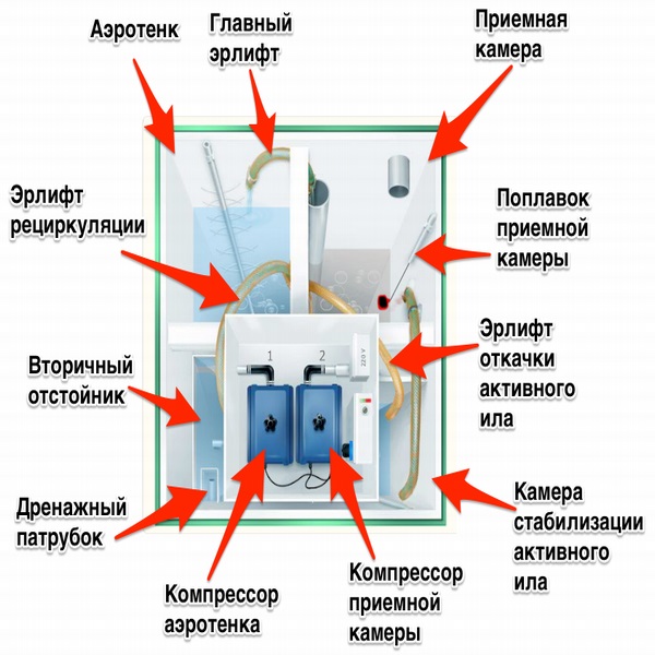 Как работает септик Топас