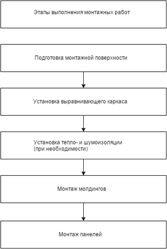 Этапы строительно-монтажных работ. Каков порядок выполнение сборочного чертежа?. Последовательность выполнения монтажных работ. Последовательность разработки календарного плана. Последовательность выполнения монтажных работ.
